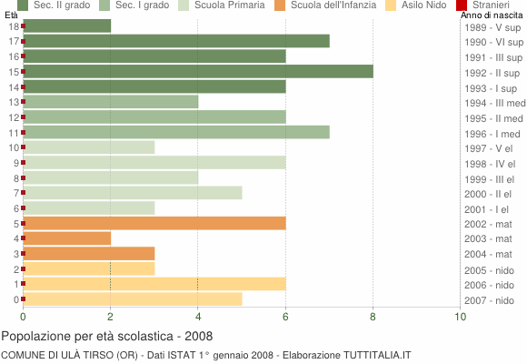 Grafico Popolazione in età scolastica - Ulà Tirso 2008