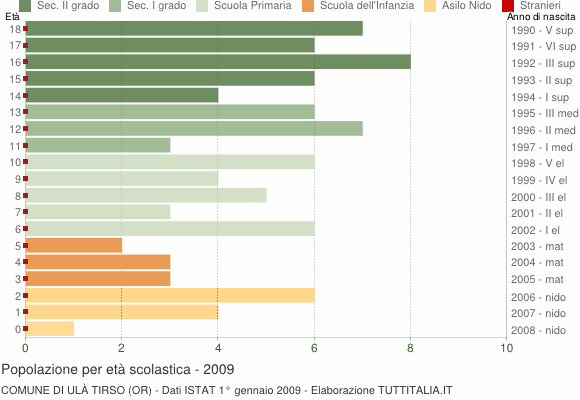 Grafico Popolazione in età scolastica - Ulà Tirso 2009