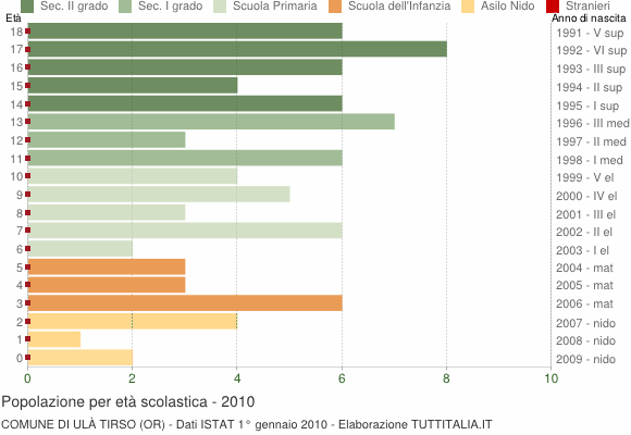Grafico Popolazione in età scolastica - Ulà Tirso 2010