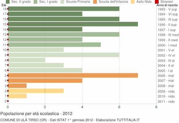 Grafico Popolazione in età scolastica - Ulà Tirso 2012