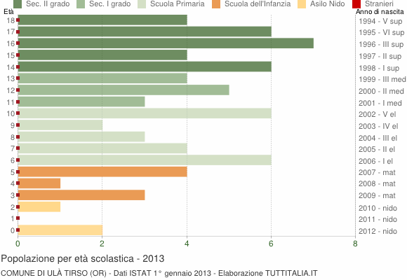 Grafico Popolazione in età scolastica - Ulà Tirso 2013