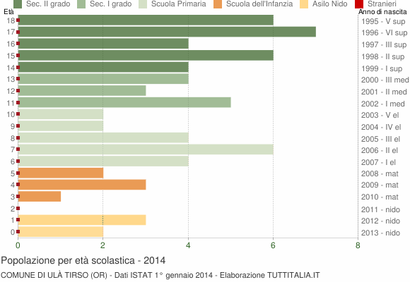 Grafico Popolazione in età scolastica - Ulà Tirso 2014
