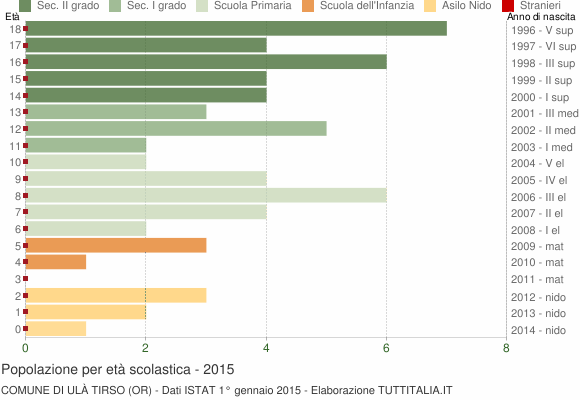 Grafico Popolazione in età scolastica - Ulà Tirso 2015