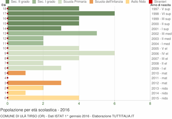 Grafico Popolazione in età scolastica - Ulà Tirso 2016