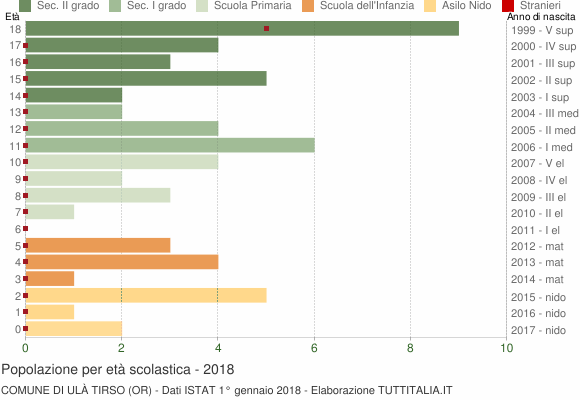 Grafico Popolazione in età scolastica - Ulà Tirso 2018