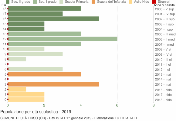 Grafico Popolazione in età scolastica - Ulà Tirso 2019