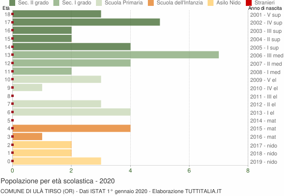 Grafico Popolazione in età scolastica - Ulà Tirso 2020