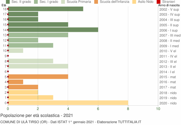 Grafico Popolazione in età scolastica - Ulà Tirso 2021