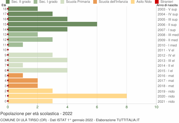 Grafico Popolazione in età scolastica - Ulà Tirso 2022