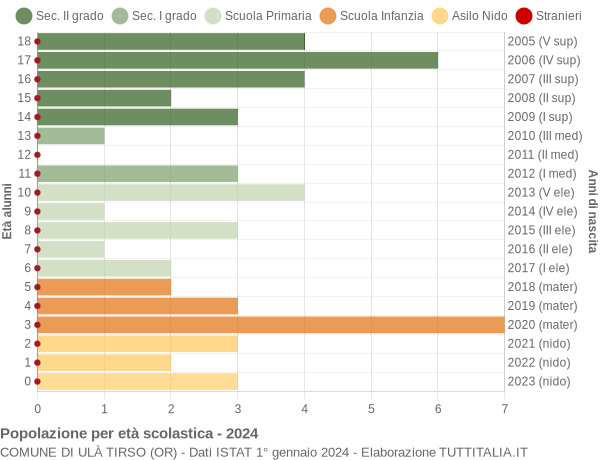 Grafico Popolazione in età scolastica - Ulà Tirso 2024