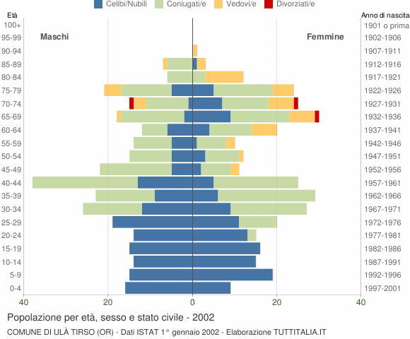 Grafico Popolazione per età, sesso e stato civile Comune di Ulà Tirso (OR)