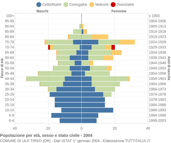 Grafico Popolazione per età, sesso e stato civile Comune di Ulà Tirso (OR)