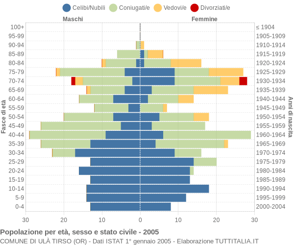 Grafico Popolazione per età, sesso e stato civile Comune di Ulà Tirso (OR)