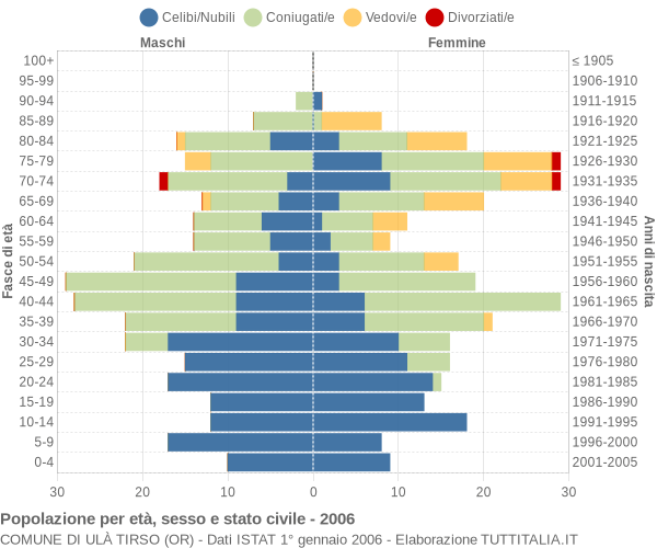 Grafico Popolazione per età, sesso e stato civile Comune di Ulà Tirso (OR)