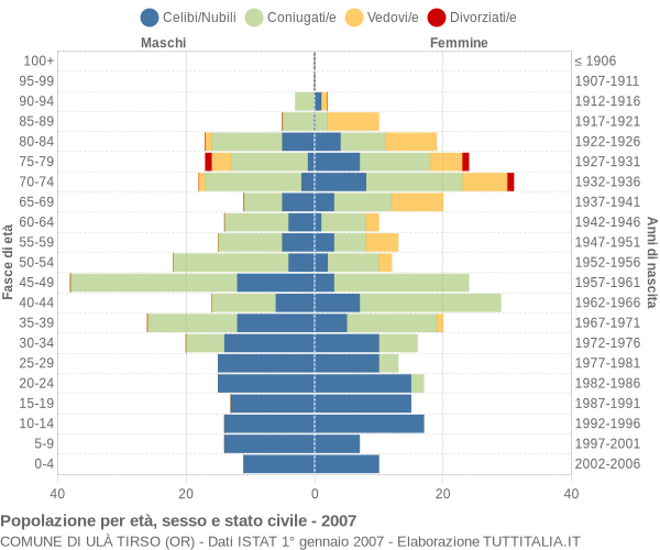 Grafico Popolazione per età, sesso e stato civile Comune di Ulà Tirso (OR)