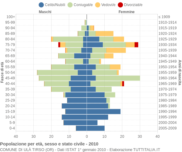 Grafico Popolazione per età, sesso e stato civile Comune di Ulà Tirso (OR)