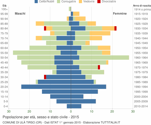 Grafico Popolazione per età, sesso e stato civile Comune di Ulà Tirso (OR)
