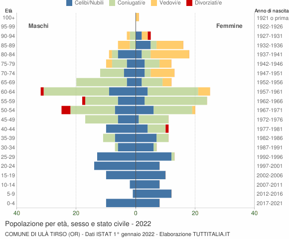 Grafico Popolazione per età, sesso e stato civile Comune di Ulà Tirso (OR)