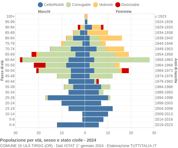 Grafico Popolazione per età, sesso e stato civile Comune di Ulà Tirso (OR)