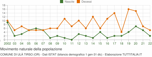 Grafico movimento naturale della popolazione Comune di Ulà Tirso (OR)