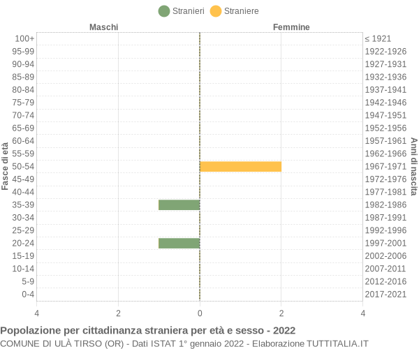 Grafico cittadini stranieri - Ulà Tirso 2022