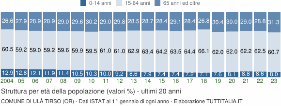 Grafico struttura della popolazione Comune di Ulà Tirso (OR)
