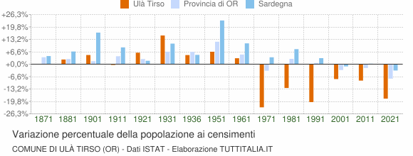 Grafico variazione percentuale della popolazione Comune di Ulà Tirso (OR)
