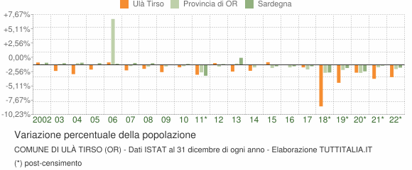 Variazione percentuale della popolazione Comune di Ulà Tirso (OR)