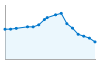 Grafico andamento storico popolazione Comune di Ulà Tirso (OR)