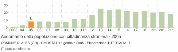 Grafico andamento popolazione stranieri Comune di Ales (OR)