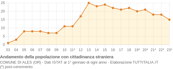 Andamento popolazione stranieri Comune di Ales (OR)