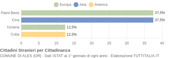 Grafico cittadinanza stranieri - Ales 2005