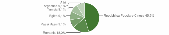 Grafico cittadinanza stranieri - Ales 2011