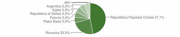 Grafico cittadinanza stranieri - Ales 2012