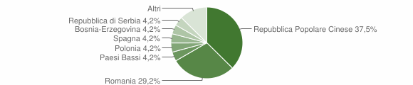 Grafico cittadinanza stranieri - Ales 2015