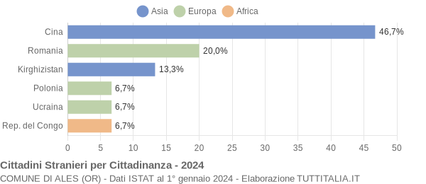 Grafico cittadinanza stranieri - Ales 2024