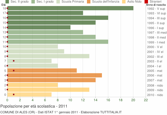 Grafico Popolazione in età scolastica - Ales 2011
