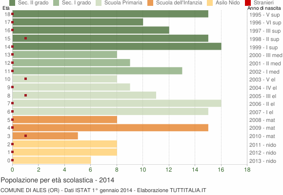 Grafico Popolazione in età scolastica - Ales 2014
