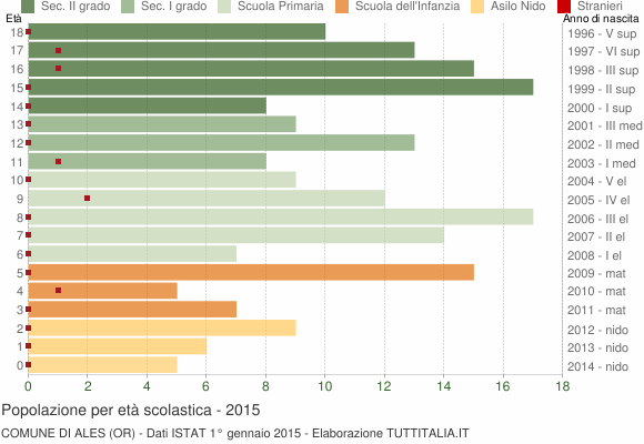 Grafico Popolazione in età scolastica - Ales 2015