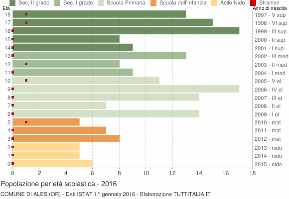 Grafico Popolazione in età scolastica - Ales 2016