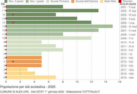 Grafico Popolazione in età scolastica - Ales 2020