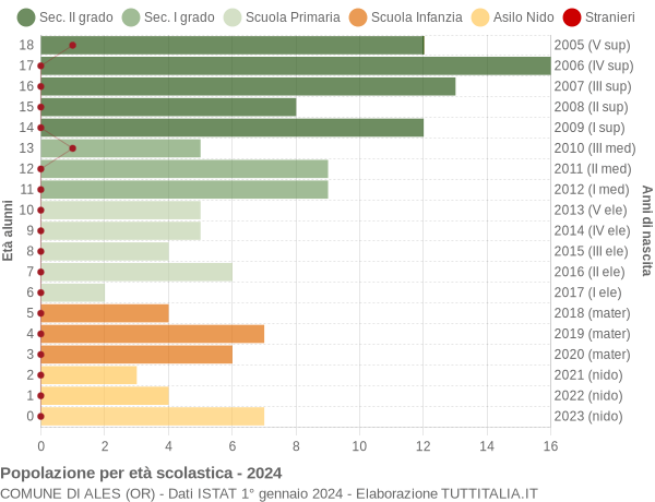 Grafico Popolazione in età scolastica - Ales 2024