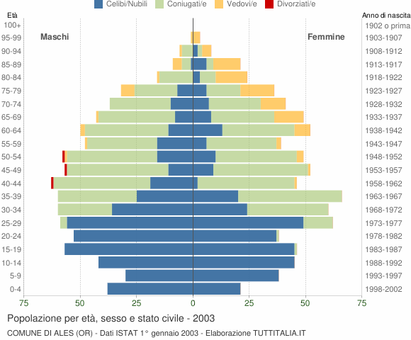 Grafico Popolazione per età, sesso e stato civile Comune di Ales (OR)