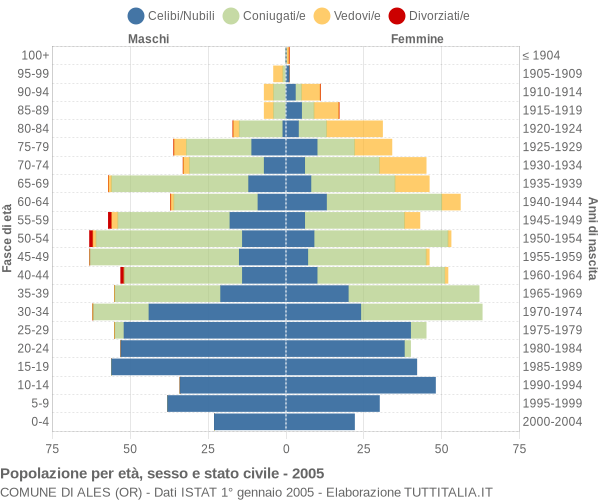 Grafico Popolazione per età, sesso e stato civile Comune di Ales (OR)