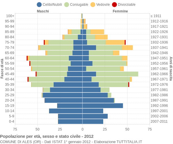 Grafico Popolazione per età, sesso e stato civile Comune di Ales (OR)