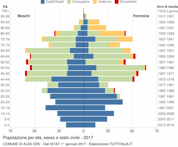Grafico Popolazione per età, sesso e stato civile Comune di Ales (OR)