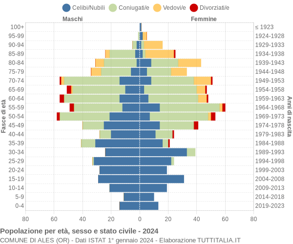 Grafico Popolazione per età, sesso e stato civile Comune di Ales (OR)