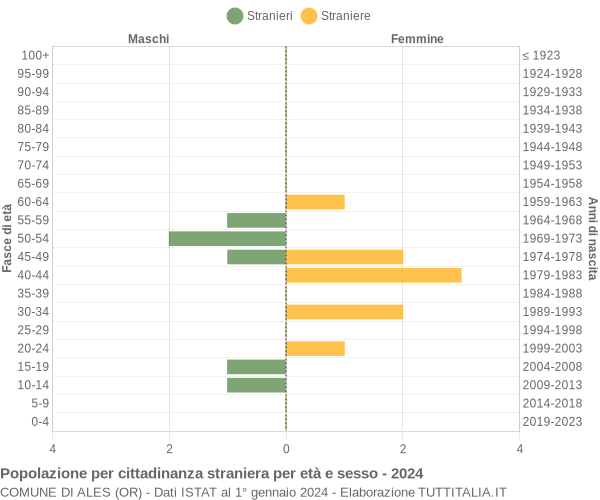 Grafico cittadini stranieri - Ales 2024