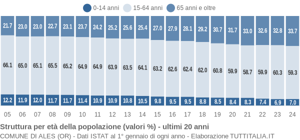 Grafico struttura della popolazione Comune di Ales (OR)