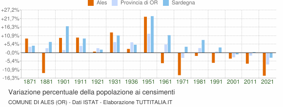 Grafico variazione percentuale della popolazione Comune di Ales (OR)